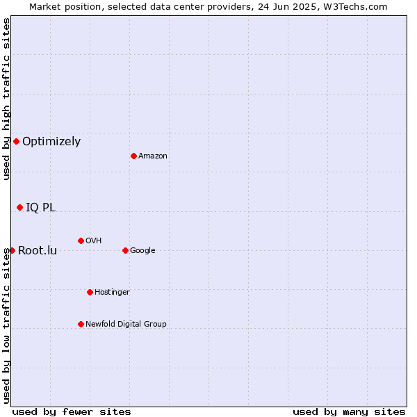 Market position of IQ PL vs. Optimizely vs. Root.lu
