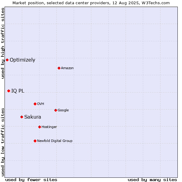 Market position of Sakura vs. IQ PL vs. Optimizely