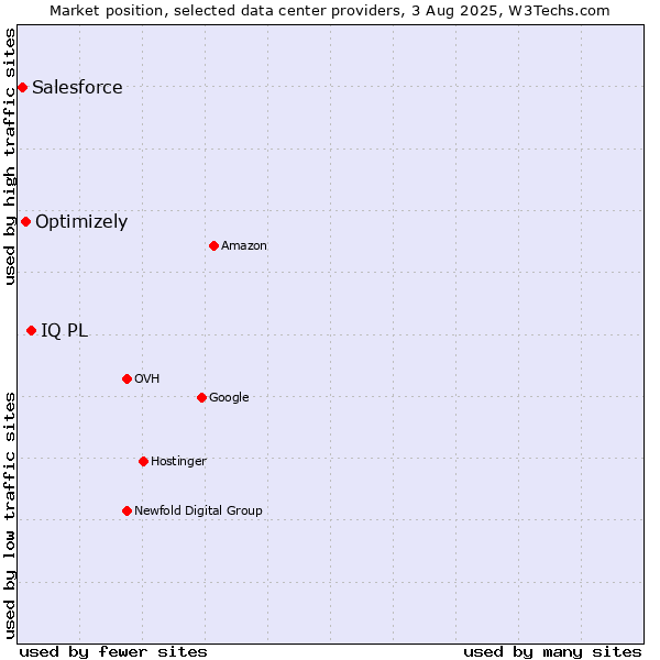 Market position of IQ PL vs. Optimizely vs. Salesforce