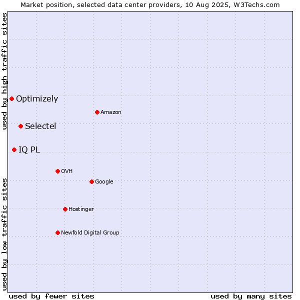 Market position of Selectel vs. IQ PL vs. Optimizely
