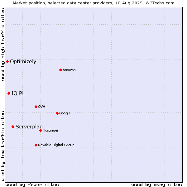 Market position of Serverplan vs. IQ PL vs. Optimizely
