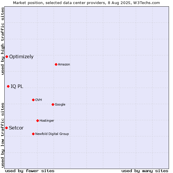 Market position of IQ PL vs. Optimizely vs. Setcor