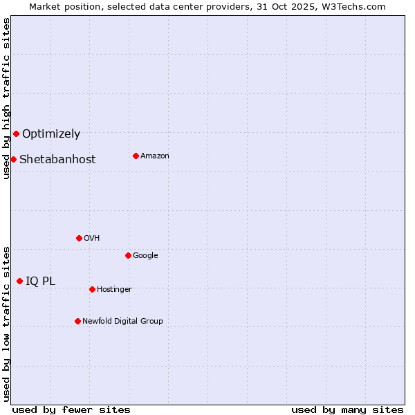 Market position of IQ PL vs. Optimizely vs. Shetabanhost