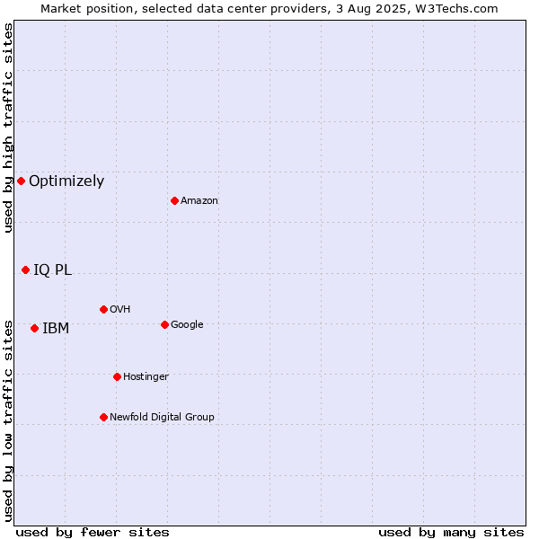 Market position of IBM vs. IQ PL vs. Optimizely