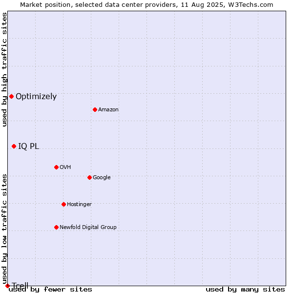 Market position of IQ PL vs. Optimizely vs. Tcell