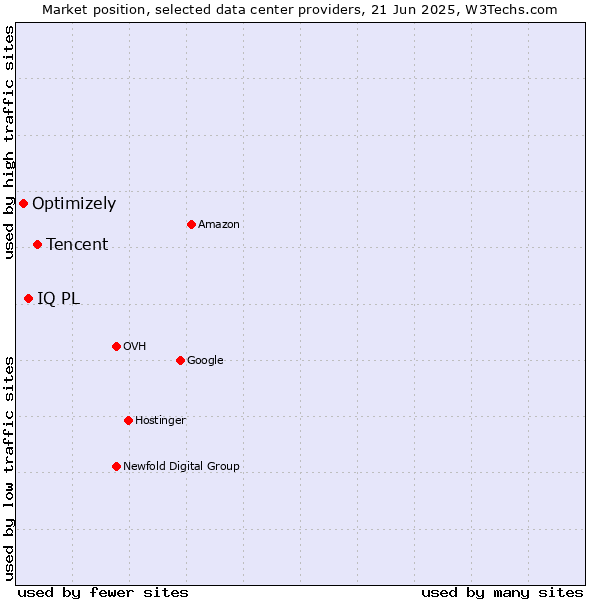 Market position of Tencent vs. IQ PL vs. Optimizely