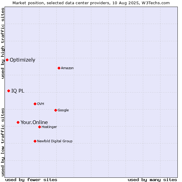 Market position of Your.Online vs. IQ PL vs. Optimizely