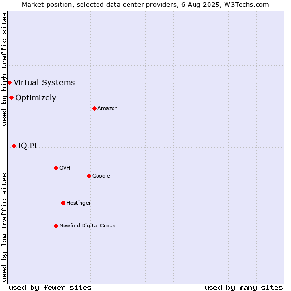 Market position of IQ PL vs. Optimizely vs. Virtual Systems