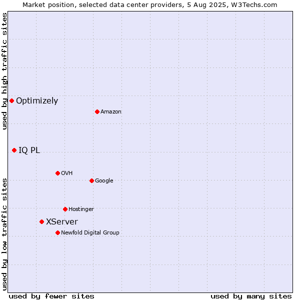 Market position of XServer vs. IQ PL vs. Optimizely
