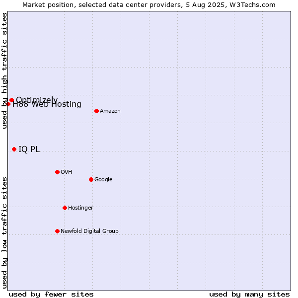 Market position of IQ PL vs. Optimizely vs. H88 Web Hosting
