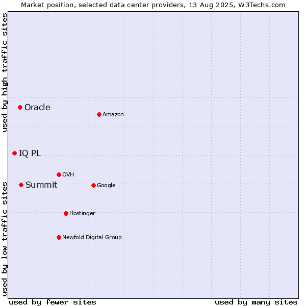 Market position of Summit vs. Oracle vs. IQ PL