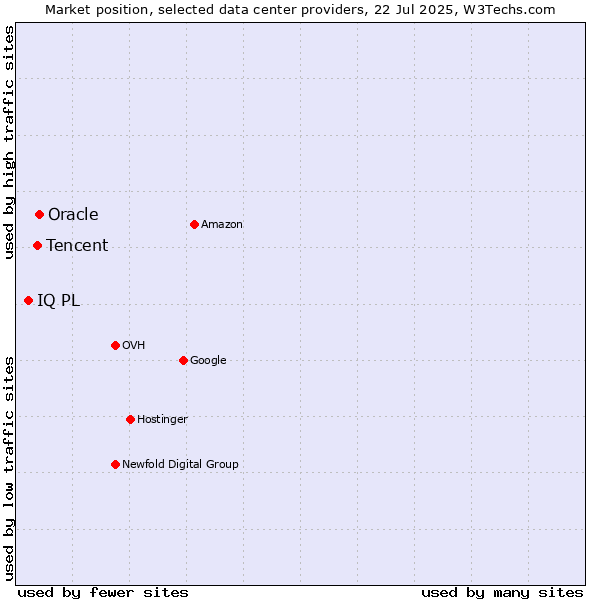 Market position of Oracle vs. Tencent vs. IQ PL