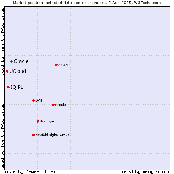 Market position of Oracle vs. IQ PL vs. UCloud