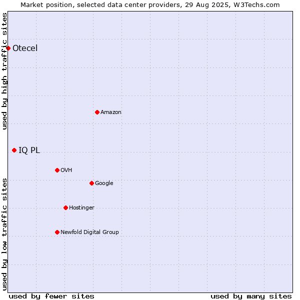 Market position of IQ PL vs. Otecel