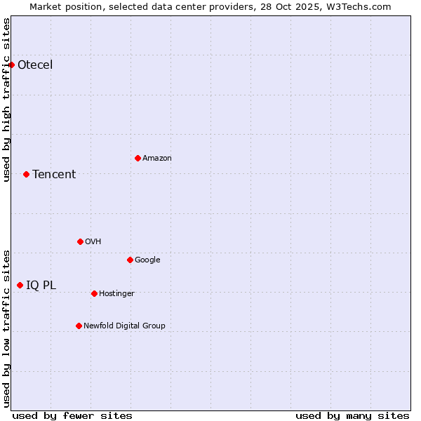 Market position of Tencent vs. IQ PL vs. Otecel