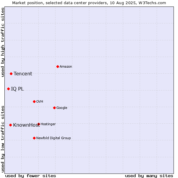 Market position of Tencent vs. KnownHost vs. IQ PL