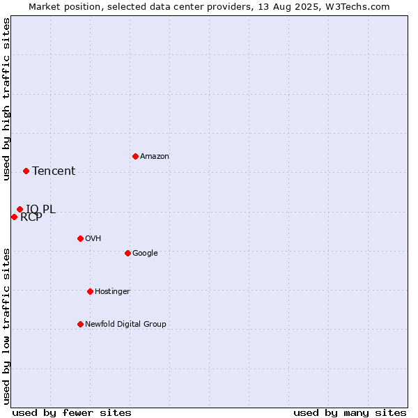Market position of Tencent vs. IQ PL vs. RCP
