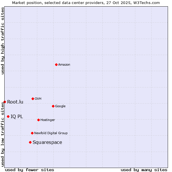Market position of Squarespace vs. IQ PL vs. Root.lu