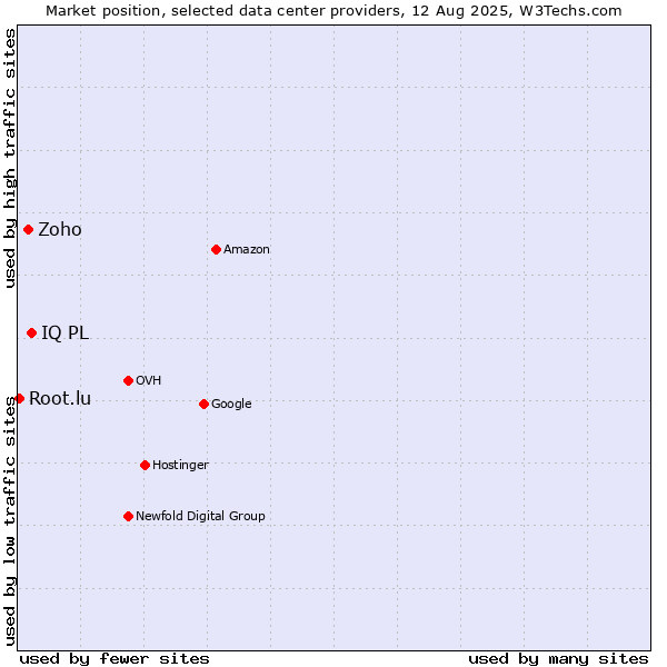 Market position of IQ PL vs. Zoho vs. Root.lu