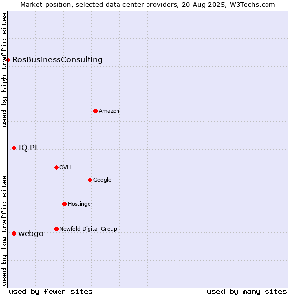 Market position of webgo vs. IQ PL vs. RosBusinessConsulting
