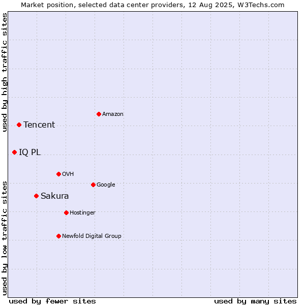 Market position of Sakura vs. Tencent vs. IQ PL
