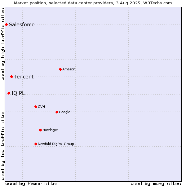 Market position of Tencent vs. IQ PL vs. Salesforce