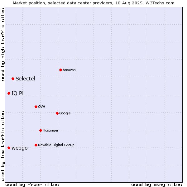 Market position of Selectel vs. webgo vs. IQ PL