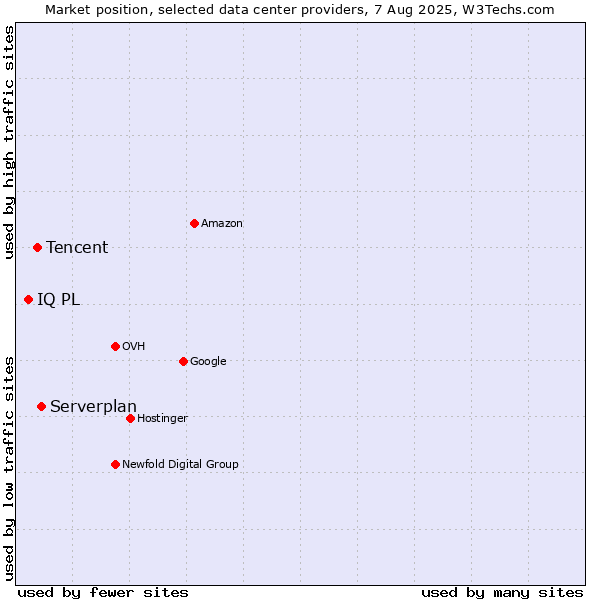 Market position of Serverplan vs. Tencent vs. IQ PL