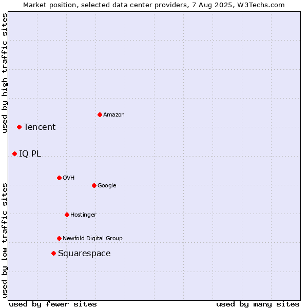 Market position of Squarespace vs. Tencent vs. IQ PL