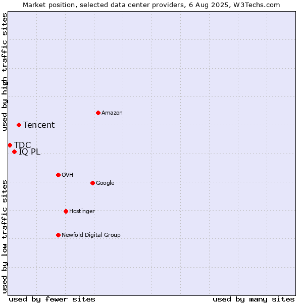 Market position of Tencent vs. IQ PL vs. TDC