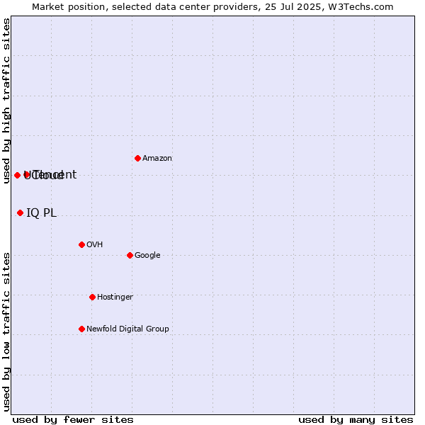Market position of Tencent vs. IQ PL vs. UCloud