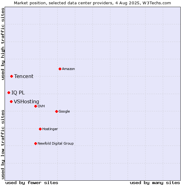 Market position of Tencent vs. VSHosting vs. IQ PL