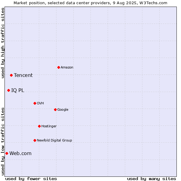 Market position of Tencent vs. IQ PL vs. Web.com