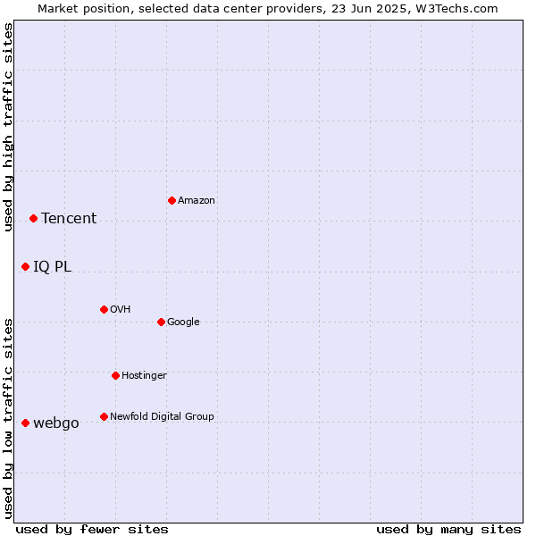 Market position of Tencent vs. webgo vs. IQ PL