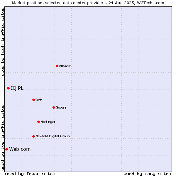 Market position of IQ PL vs. Web.com