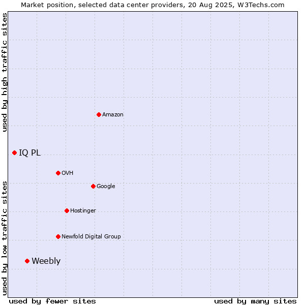 Market position of Weebly vs. IQ PL
