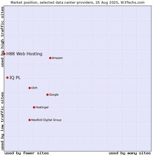 Market position of IQ PL vs. H88 Web Hosting