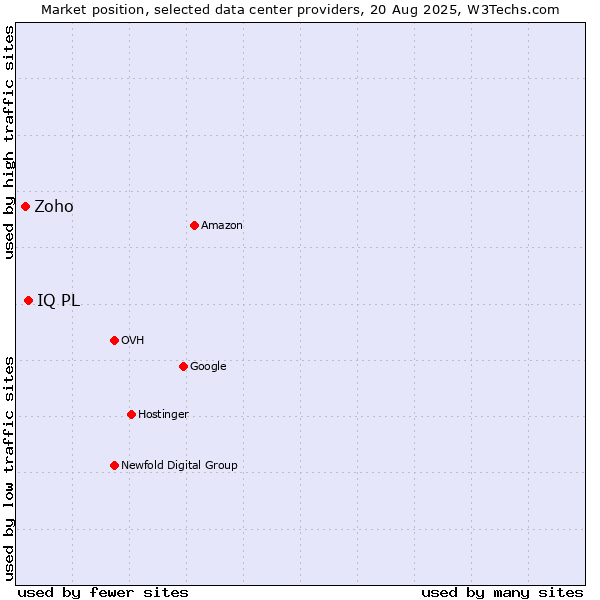 Market position of IQ PL vs. Zoho