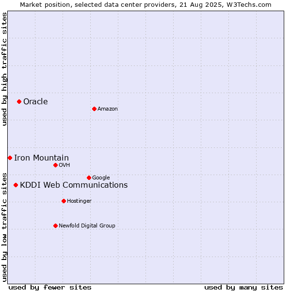 Market position of Oracle vs. KDDI Web Communications vs. Iron Mountain