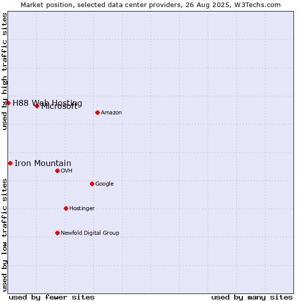 Market position of Microsoft vs. Iron Mountain vs. H88 Web Hosting
