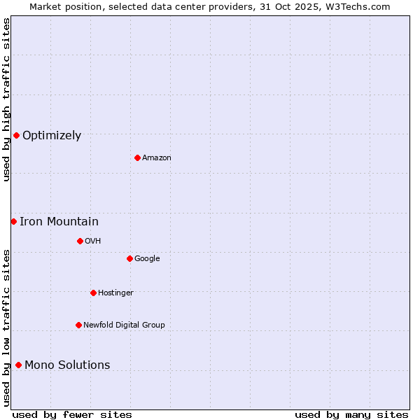 Market position of Mono Solutions vs. Optimizely vs. Iron Mountain