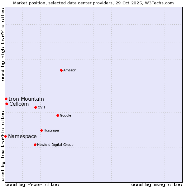 Market position of Cellcom vs. Iron Mountain vs. Namespace
