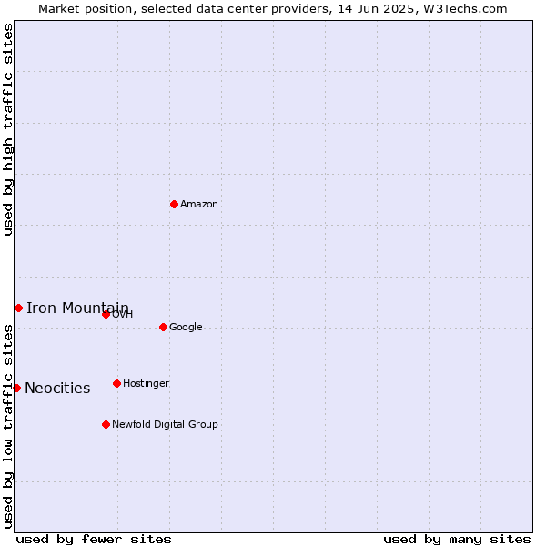 Market position of Iron Mountain vs. Neocities