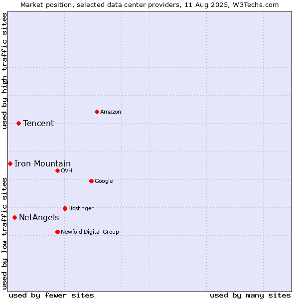Market position of Tencent vs. NetAngels vs. Iron Mountain