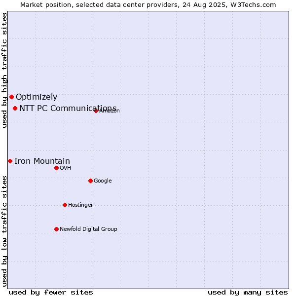 Market position of NTT PC Communications vs. Optimizely vs. Iron Mountain