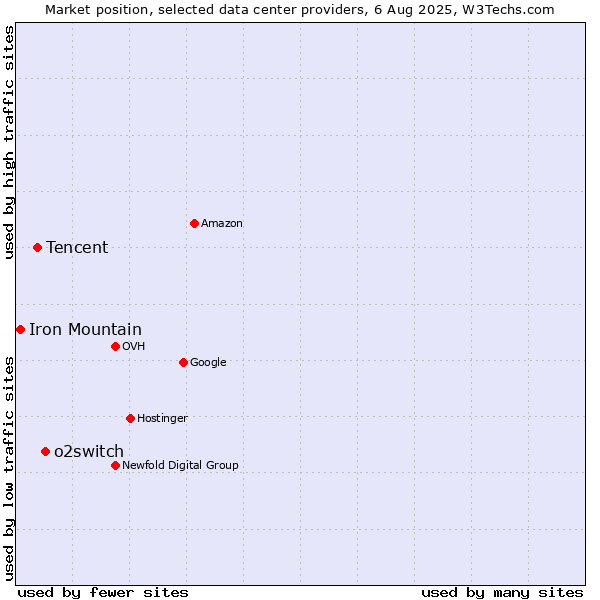 Market position of o2switch vs. Tencent vs. Iron Mountain