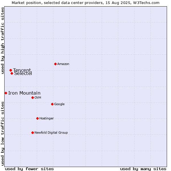 Market position of Selectel vs. Tencent vs. Iron Mountain