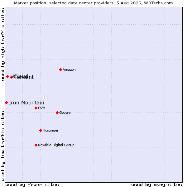 Market position of Tencent vs. UCloud vs. Iron Mountain