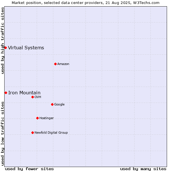 Market position of Iron Mountain vs. Virtual Systems