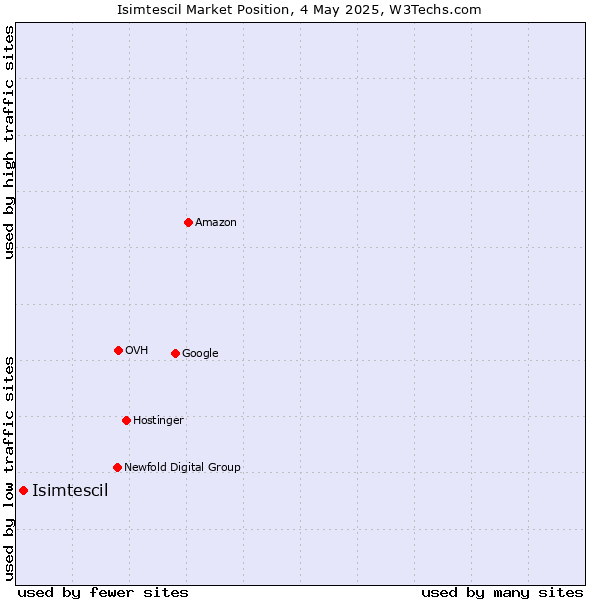 Market position of Isimtescil